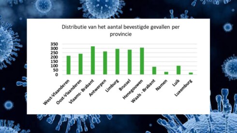2020-03-20 00:00:00 - Vlaamse cijfers: minst coronabesmettingen in West-Vlaanderen