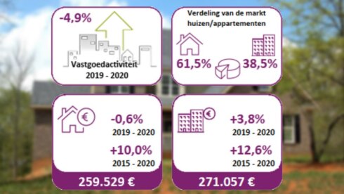 2020-04-02 00:00:00 - Minder huizen verkocht sinds coronamaatregelen