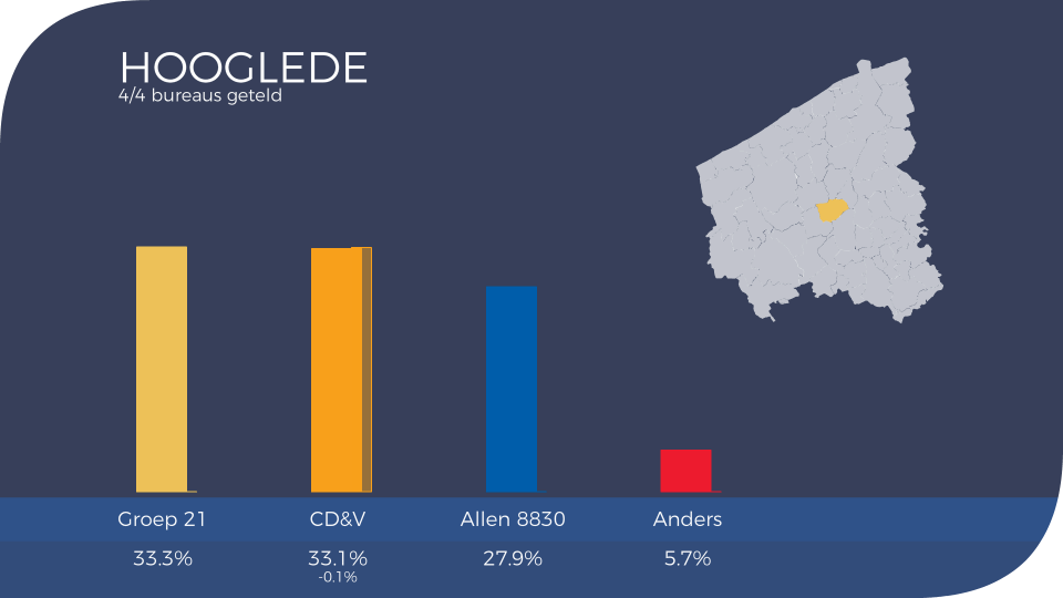 2018-10-14 00:00:00 - VK18: dit is de uitslag in Hooglede - hooglede_uitslag2018.png