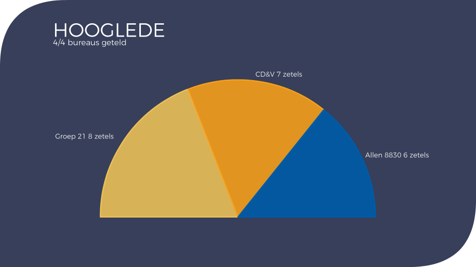 2018-10-14 00:00:00 - VK18: dit is de uitslag in Hooglede - hooglede_zetels2018.png
