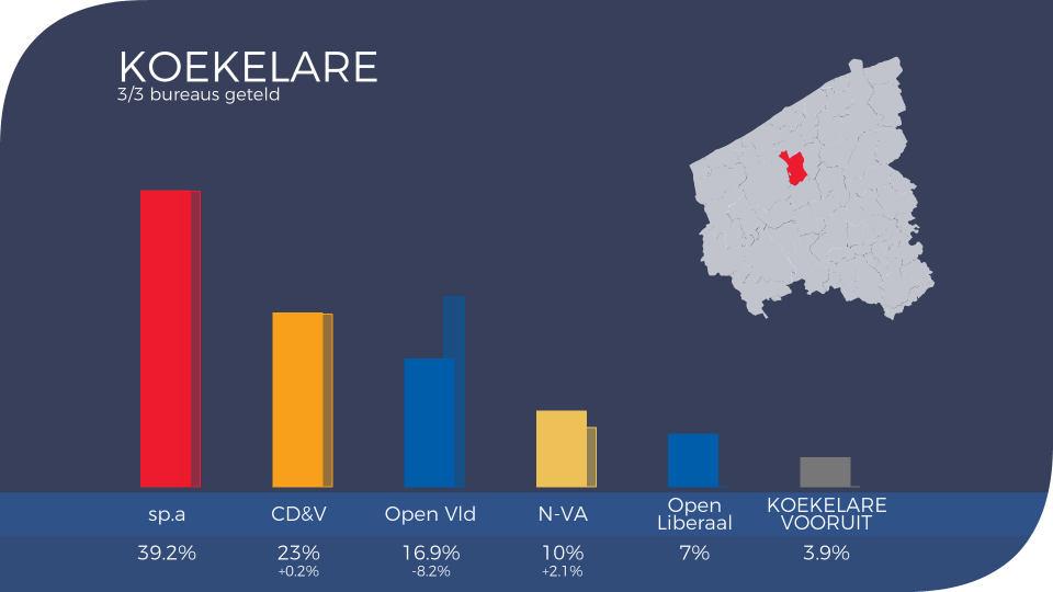 2018-10-14 00:00:00 - VK18: Lanssens weer aan zet in Koekelare - koekelare_uitslag2018_0.png