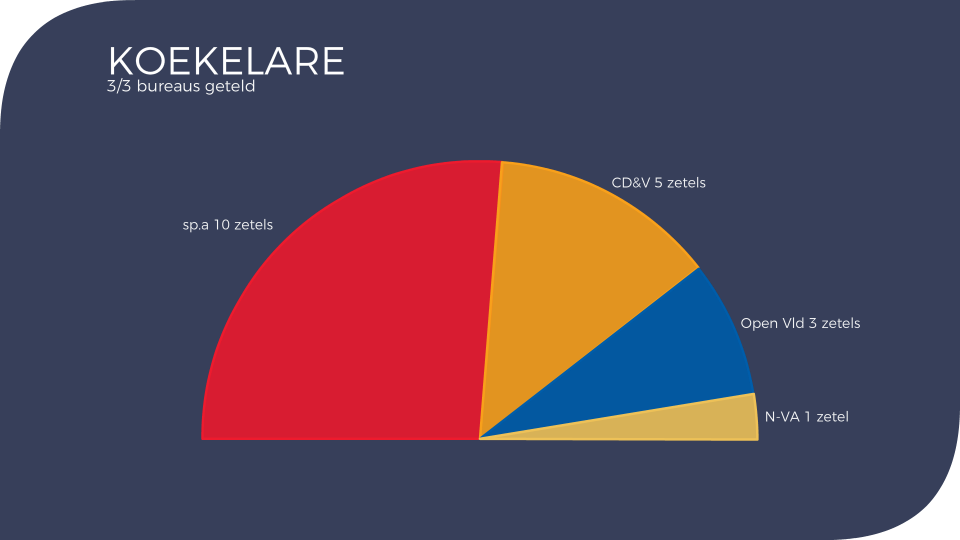 2018-10-14 00:00:00 - VK18: Lanssens weer aan zet in Koekelare - koekelare_zetels2018.png