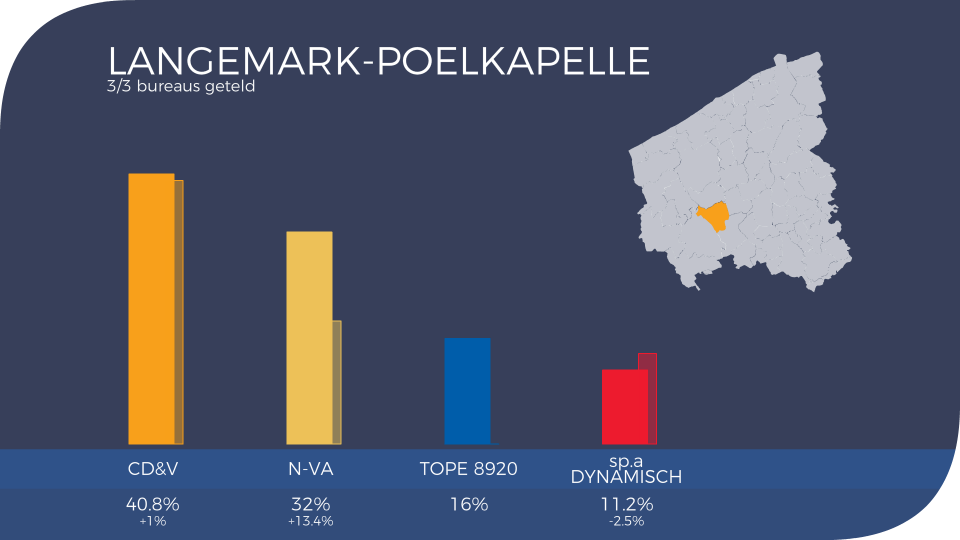 2018-10-14 00:00:00 - VK18: dit is de uitslag in Langemark-Poelkapelle - langemark-poelkapelle_uitslag2018_0.png