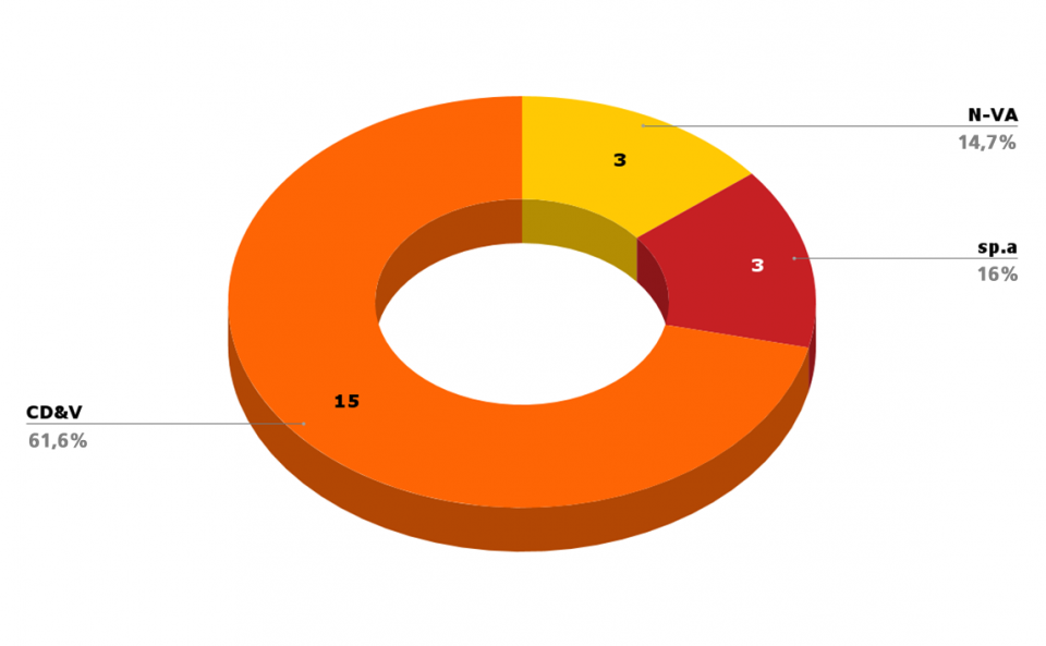 2017-10-14 00:00:00 - 1 jaar voor de verkiezingen in Nieuwpoort - nieuwpoort-grafiek.png