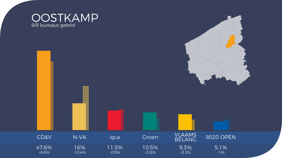 2018-10-14 00:00:00 - VK18: CD&V de grootste in Oostkamp - oostkamp_uitslag2018_1.png