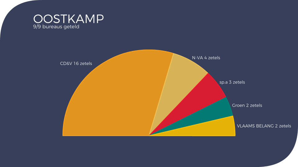 2018-10-14 00:00:00 - VK18: CD&V de grootste in Oostkamp - oostkamp_zetels2018.png