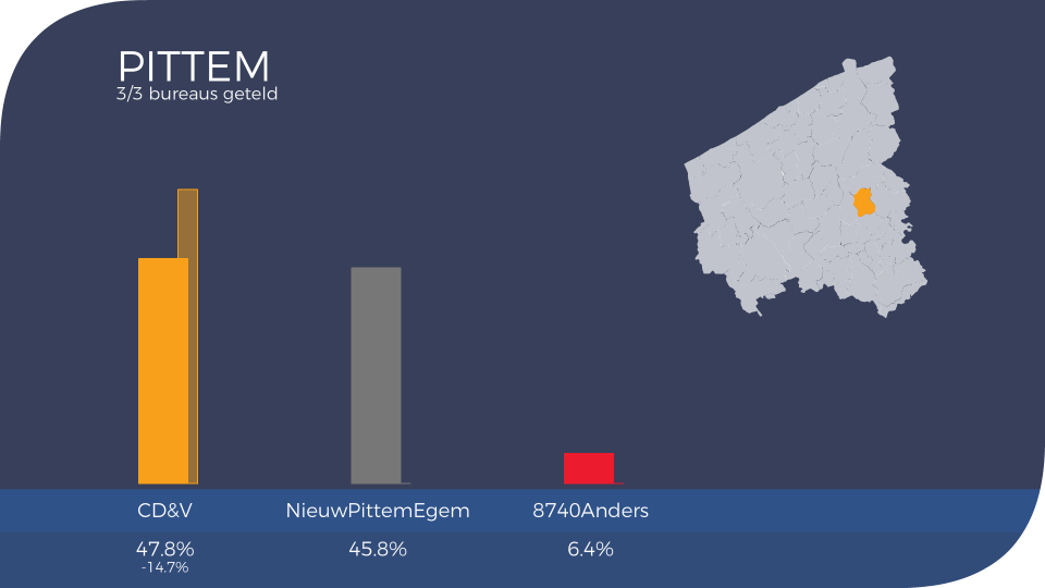 2018-10-14 00:00:00 - VK18: dit is de uitslag in Pittem - pittem_uitslag2018_0.png