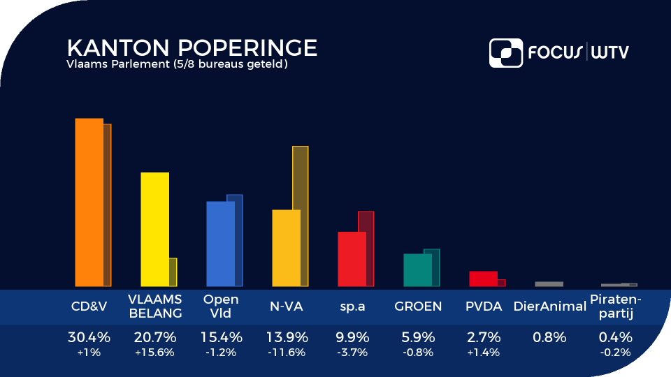 2019-05-26 00:00:00 - CD&V blijft grootste partij in Poperinge - poperingevlaams5.png