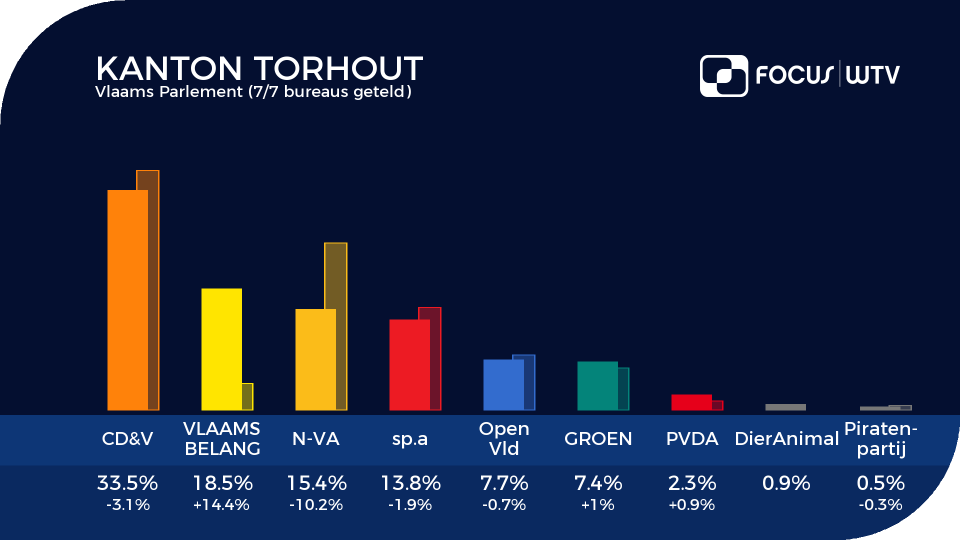 2019-05-26 00:00:00 - CD&V houdt stand in kanton Torhout, ondanks verlies - verkiezingen-2019-vlaanderen-kanton-torhout.png