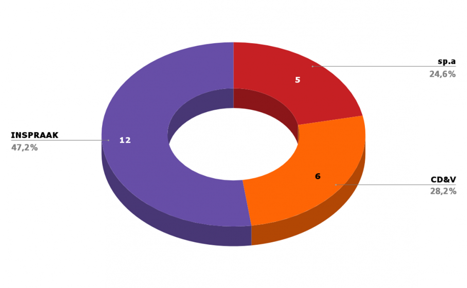 2017-10-09 00:00:00 - 1 jaar voor de verkiezingen in Zonnebeke - zonnebeke-grafiek.png