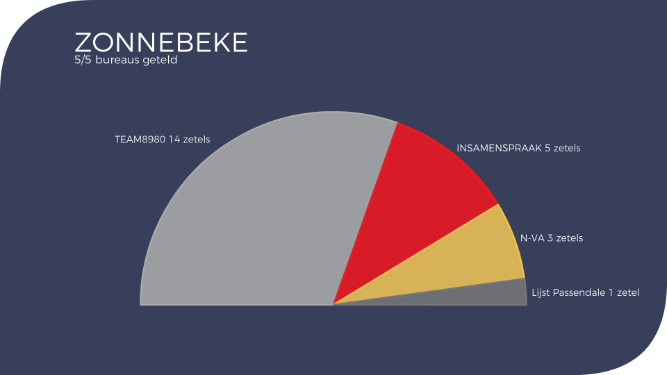 2018-10-14 00:00:00 - VK18: dit is de uitslag in Zonnebeke - zonnebeke_zetels2018.png